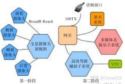 車載網(wǎng)絡(luò)現(xiàn)狀與發(fā)展 技術(shù)服務(wù)的演進與前瞻