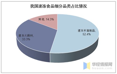 2020年速凍食品行業(yè)現(xiàn)狀分析及高效冷凍設(shè)備技術(shù)服務(wù)需求