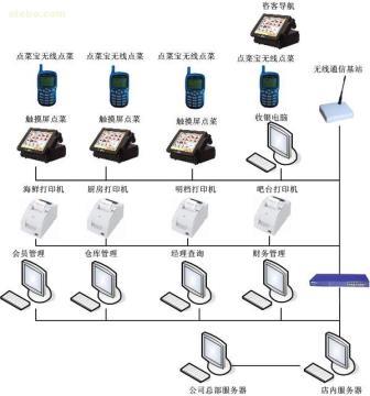 東莞華優網絡技術 專業點菜系統解決方案供應商